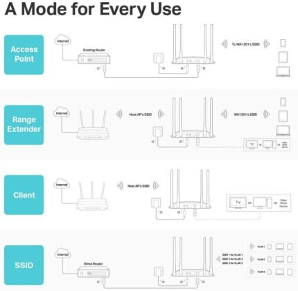 TP-Link AC1200 Wireless Access Point TL-WA1201 (Dual Band/ Gigabit Port) (1YW) - Image 4