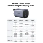 UGREEN Nexode S 100W GaN Fast Charger UK (USB-A x 01 + Type-C x 03 ) -(1YW) - Image 4